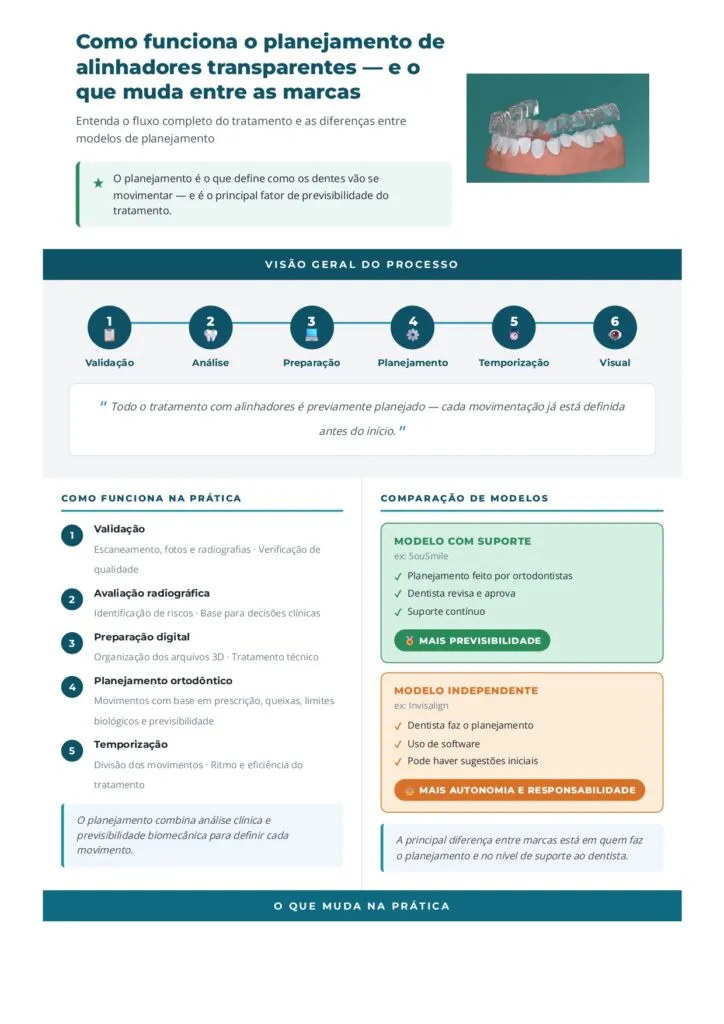 Como funciona o planejamento de alinhadores transparentes