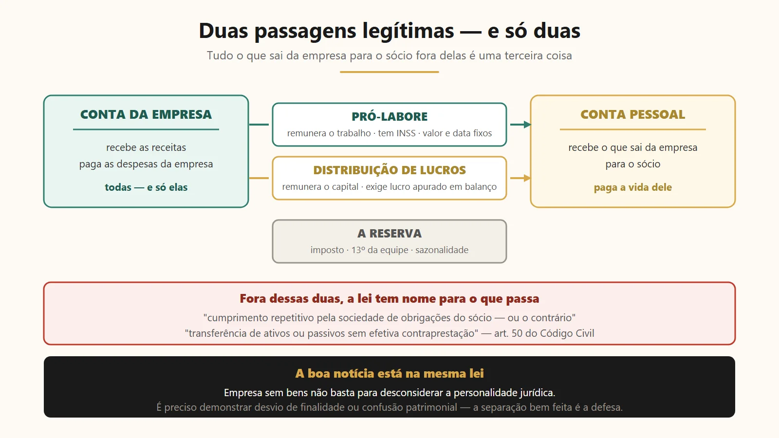 Misturar a conta da empresa com a sua não é desorganização — tem nome na lei As três contas separadas de quem tem empresa e as duas únicas passagens legítimas entre a empresa e o sócio