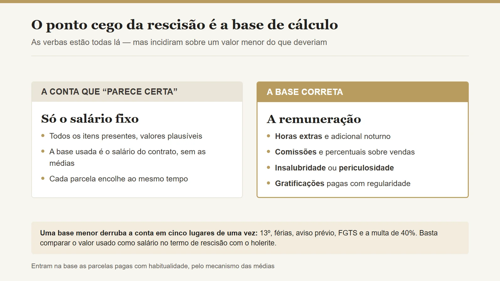 Como as parcelas habituais entram na base de cálculo das verbas rescisórias